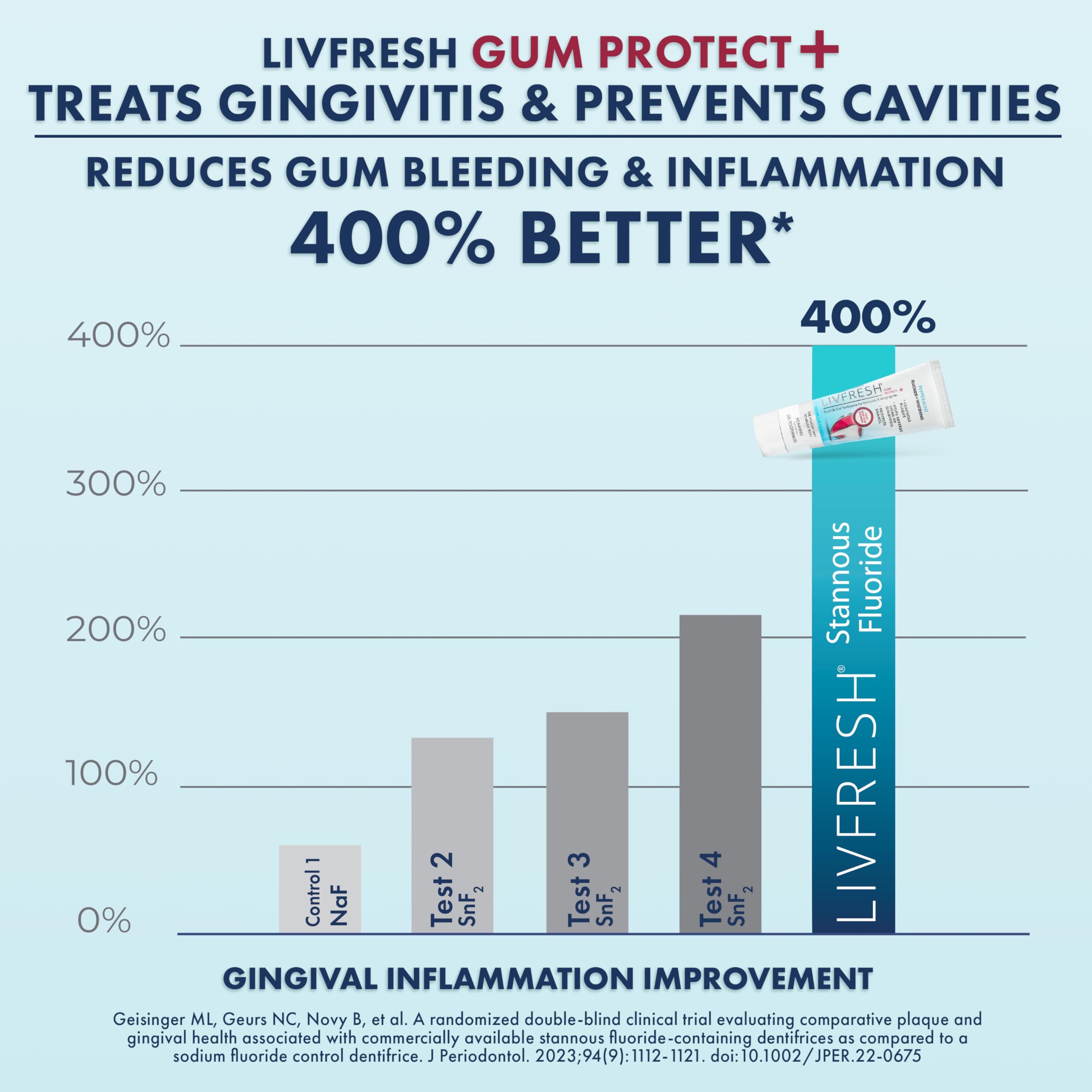 LIVFRESH Gum Protect Toothpaste Gel for Gingivitis

