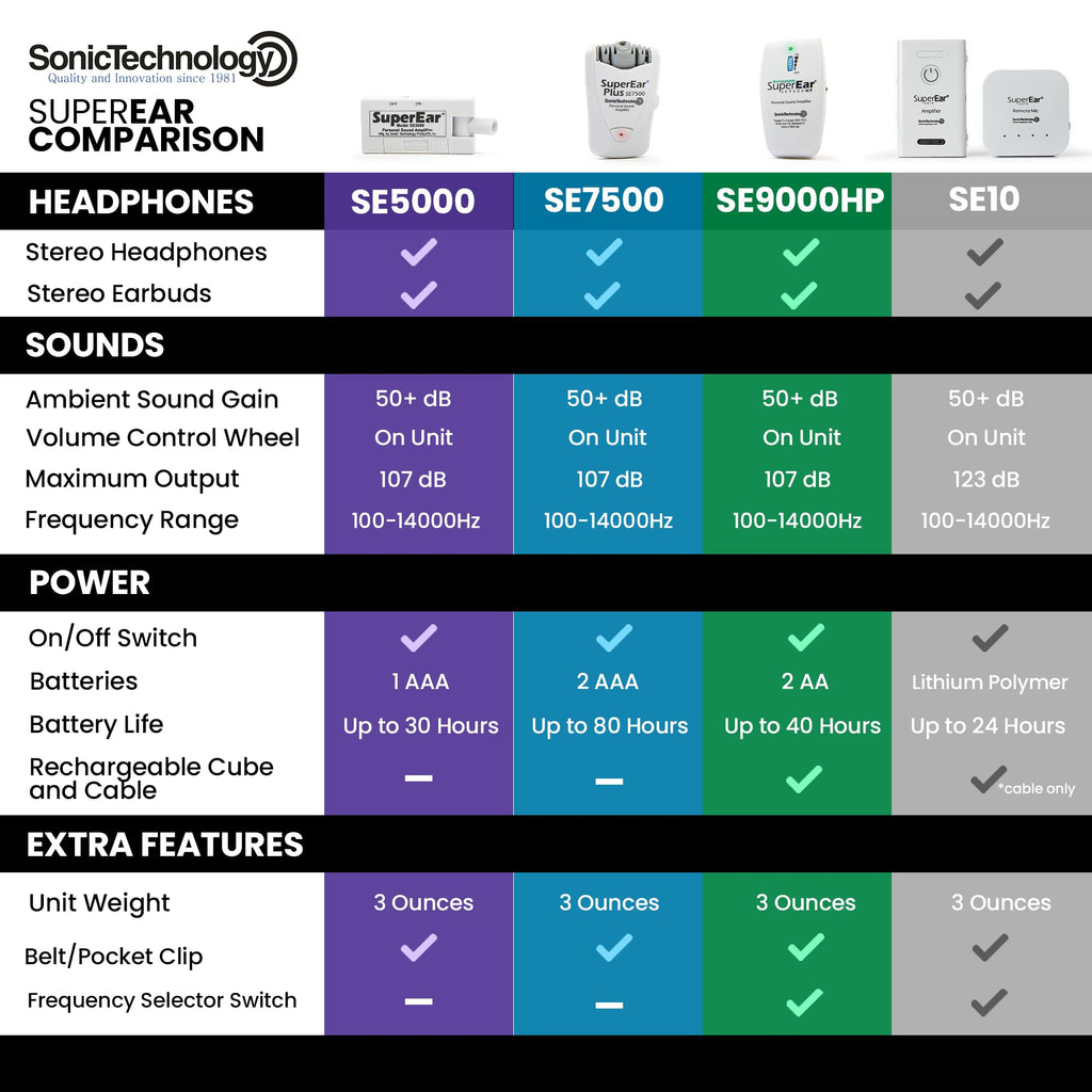 SuperEar SE5000 PSAP Personal Sound Amplifier for Seniors

