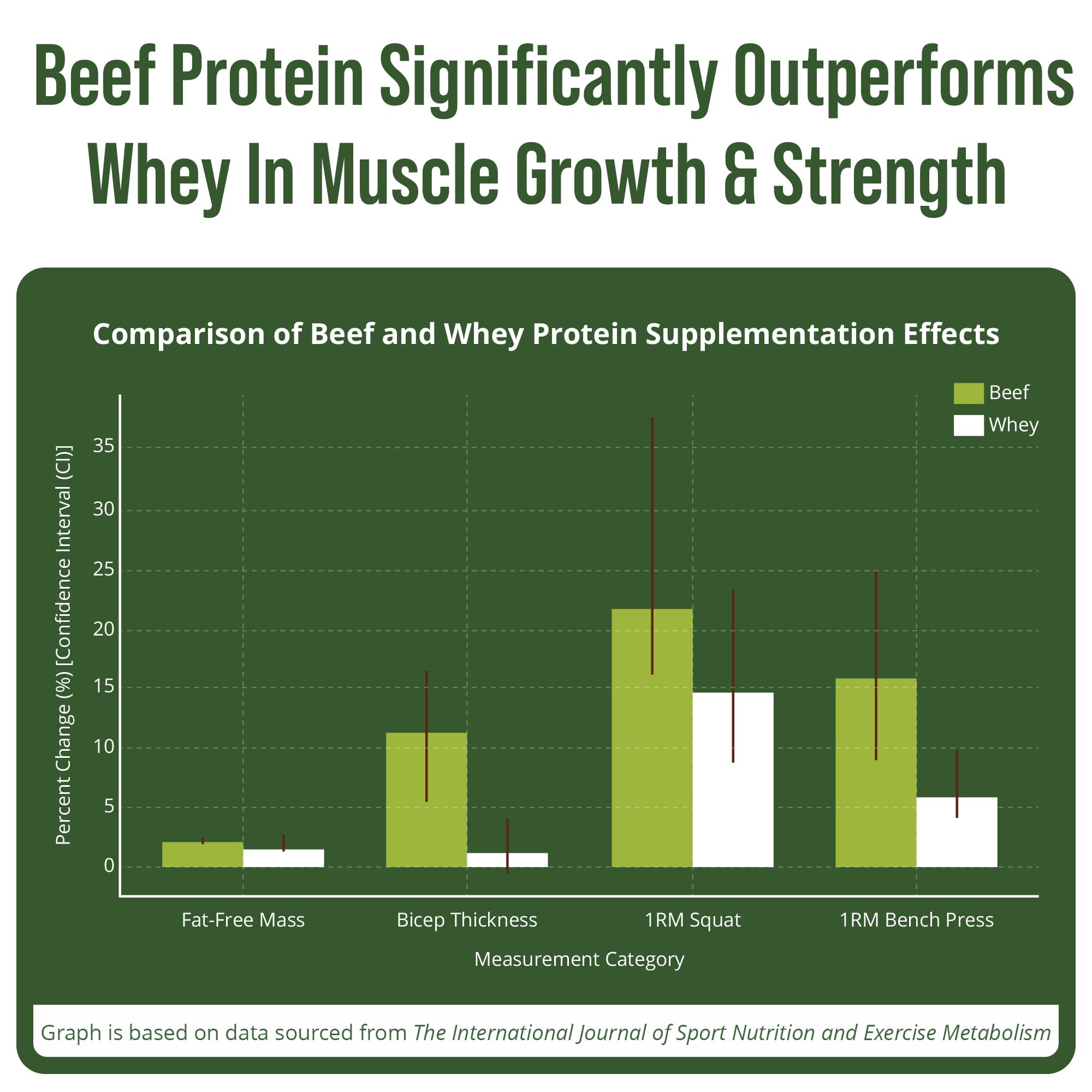 Grass Fed Beef Protein Isolate Powder - Lactose Free

