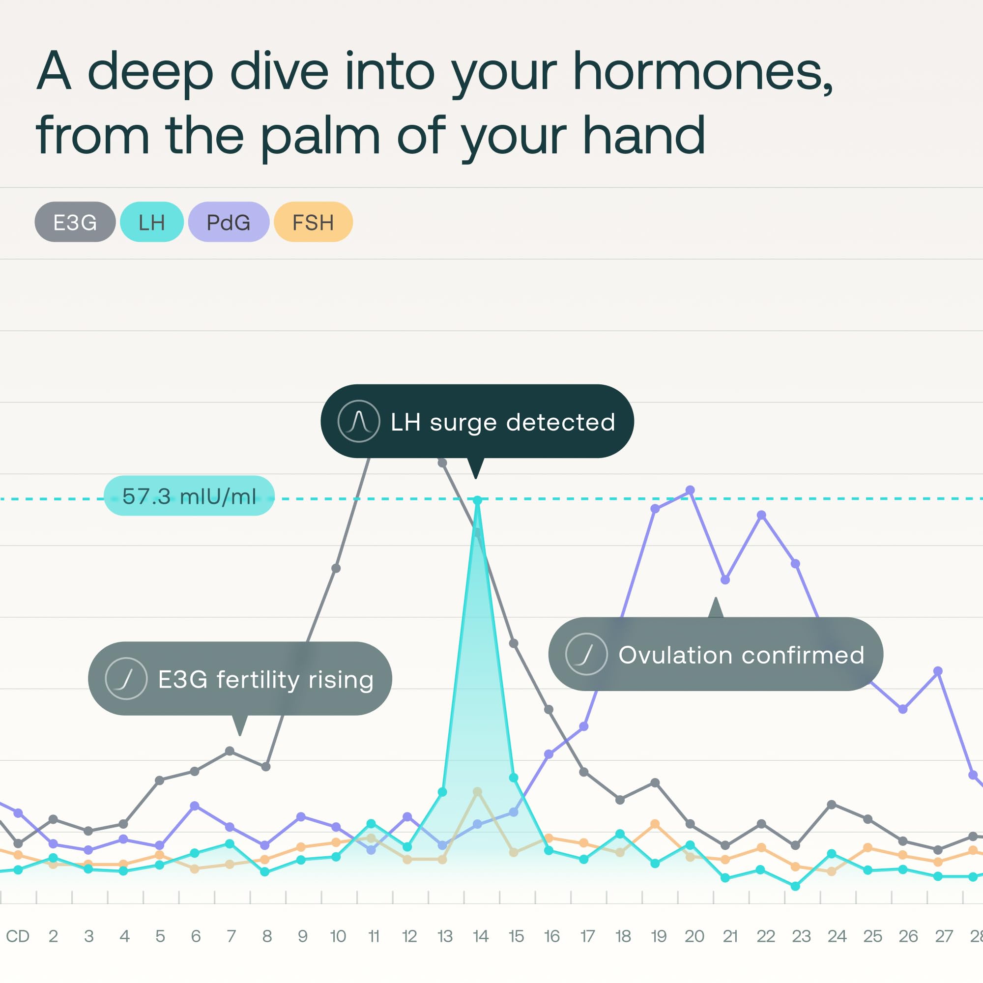 Mira 4-in-1 Hormone Test Strips for Women | Cycle Tracking

