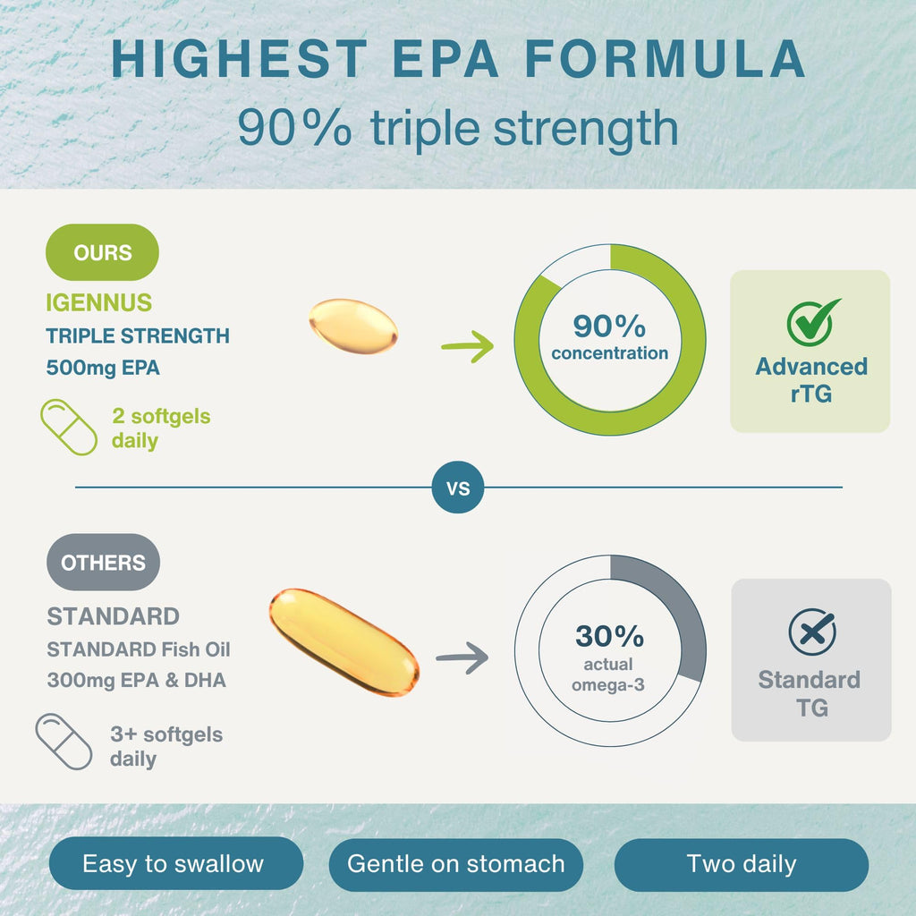 Igennus Pharmepa Restore EPA 1000mg Omega-3

