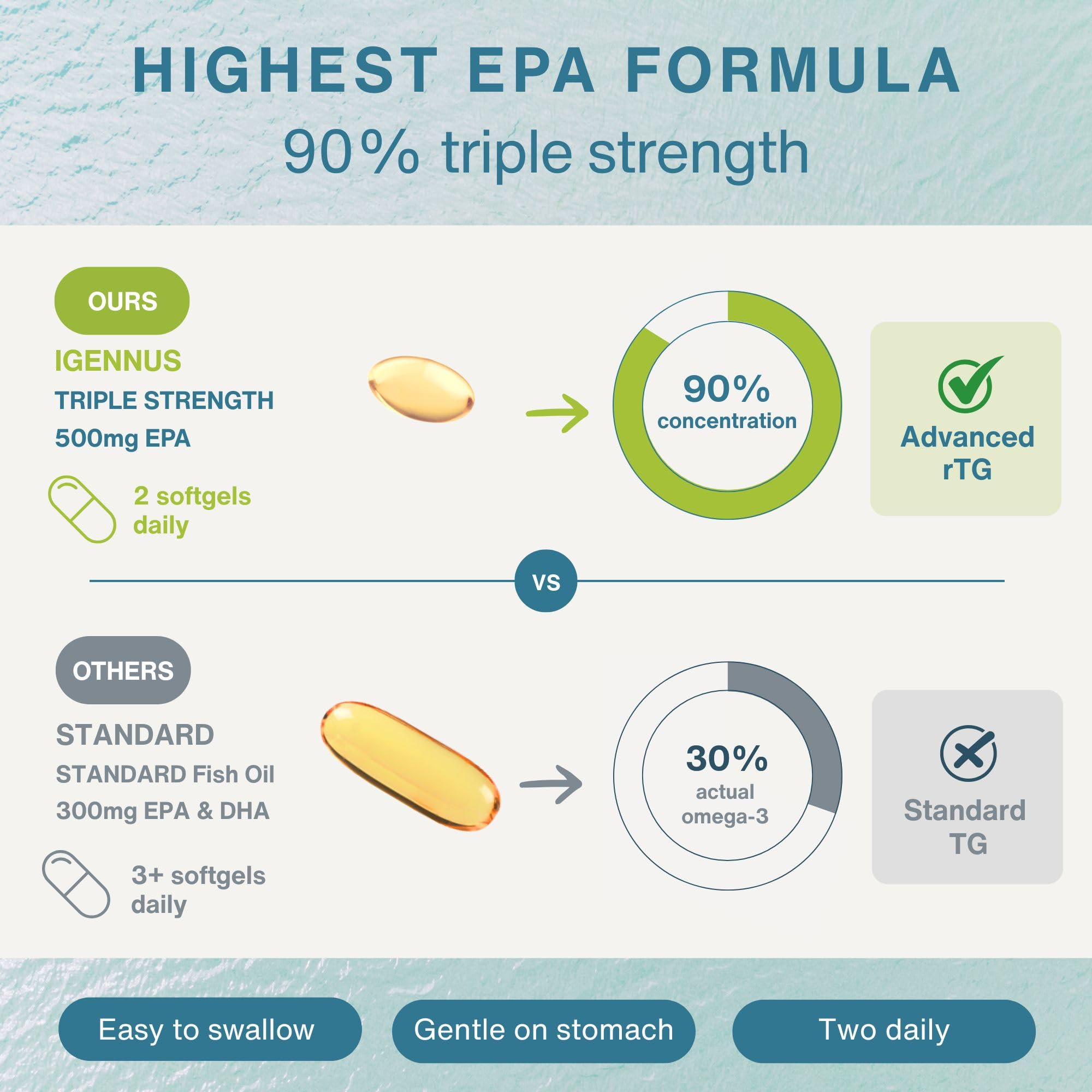 Igennus Pharmepa Restore EPA 1000mg Omega-3

