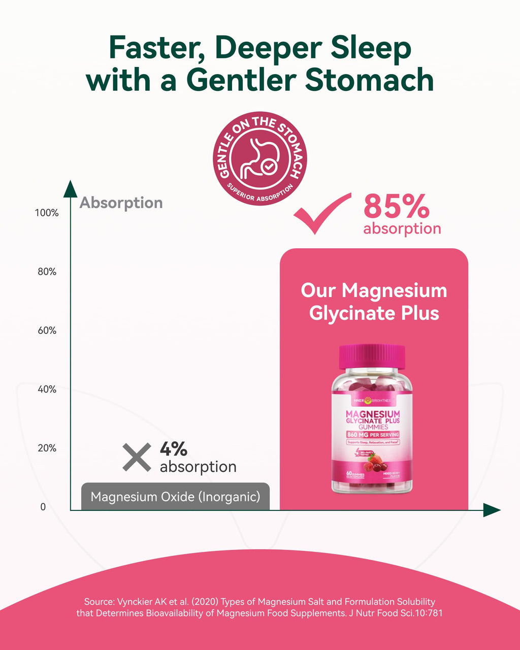 Magnesium Glycinate Gummies Sugar-Free Gluten-Free

