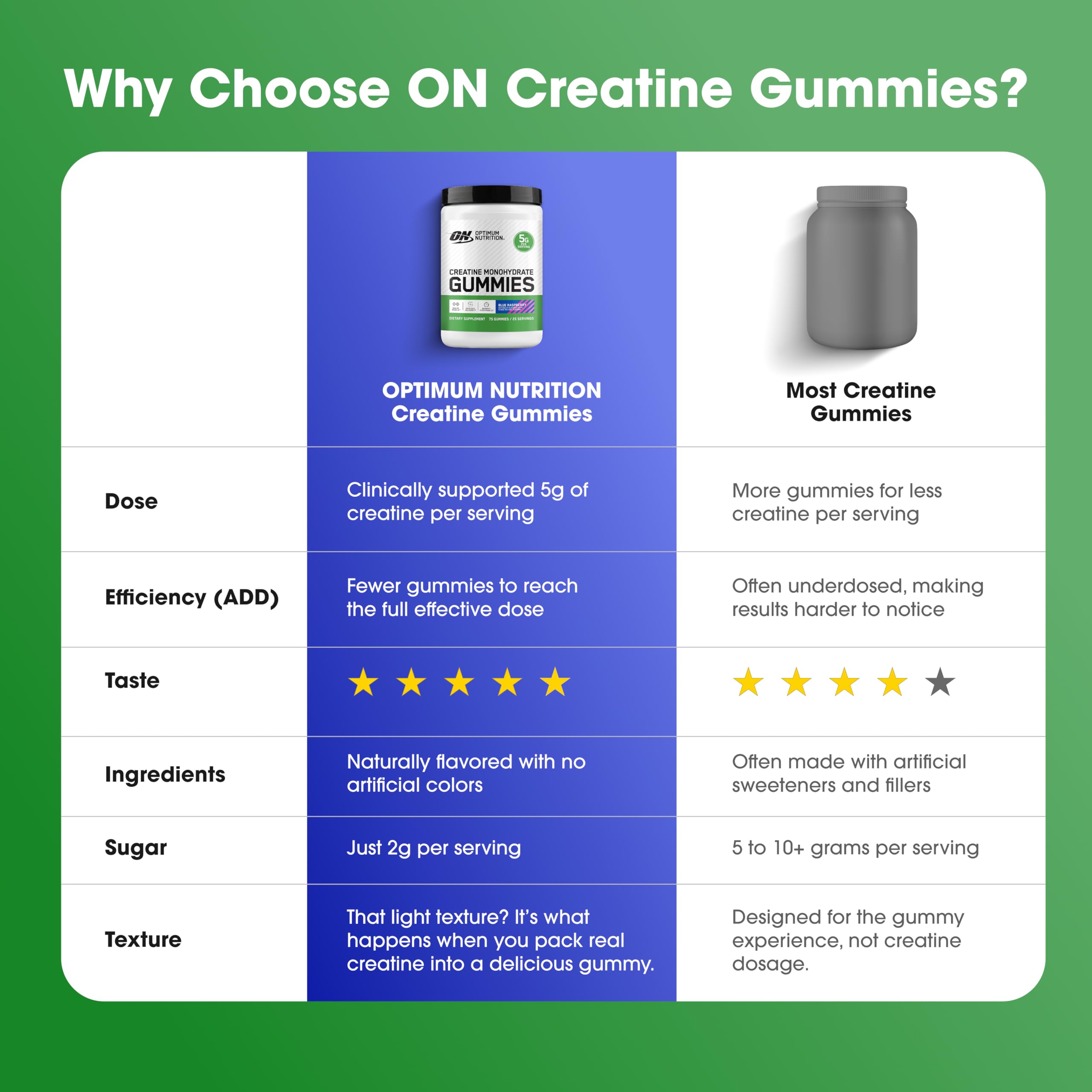 Optimum Nutrition Creatine Monohydrate Gummies | Performance

