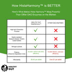 Healthy Gut HistaHarmony Enzyme Supplement | Delayed Release

