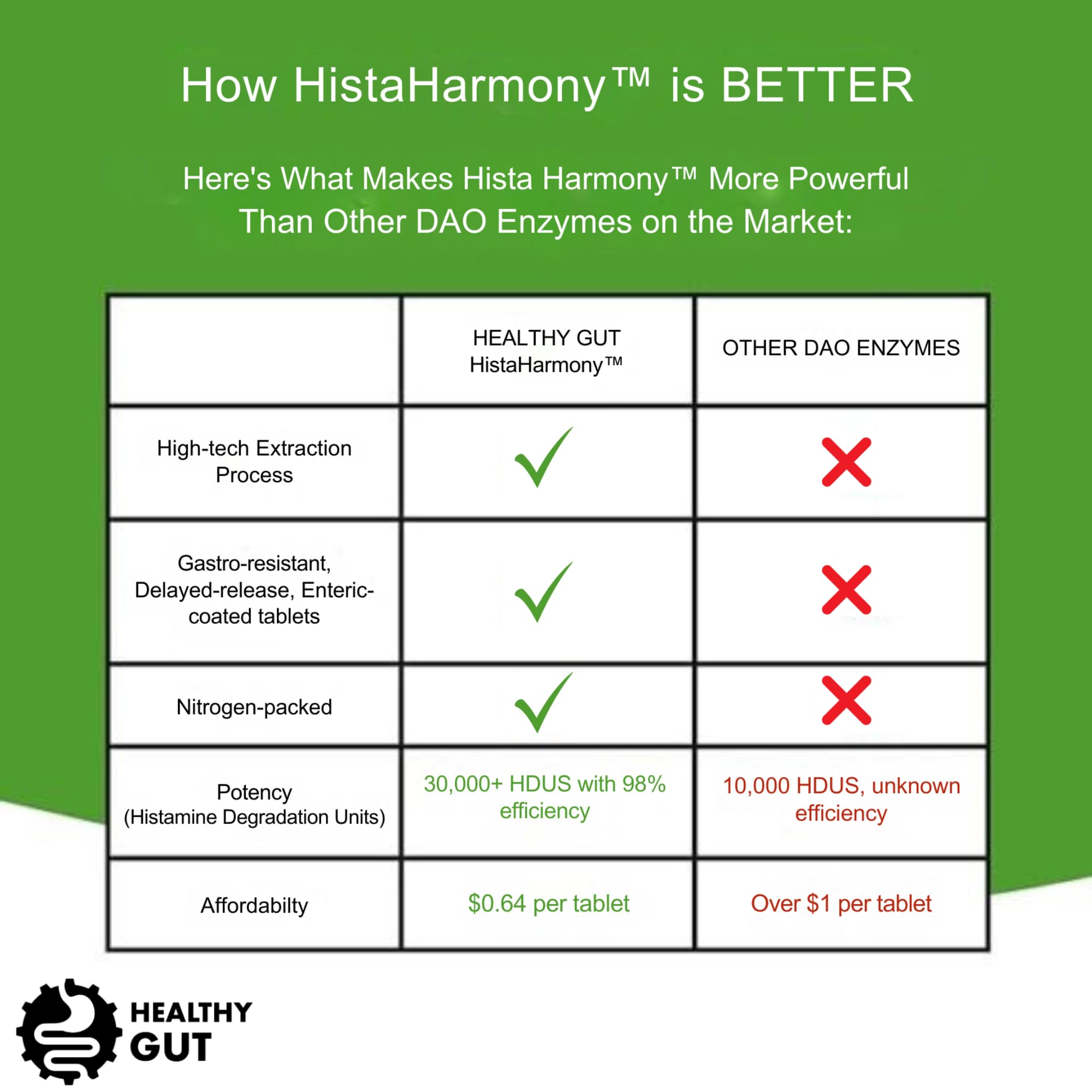 Healthy Gut HistaHarmony Enzyme Supplement | Delayed Release


