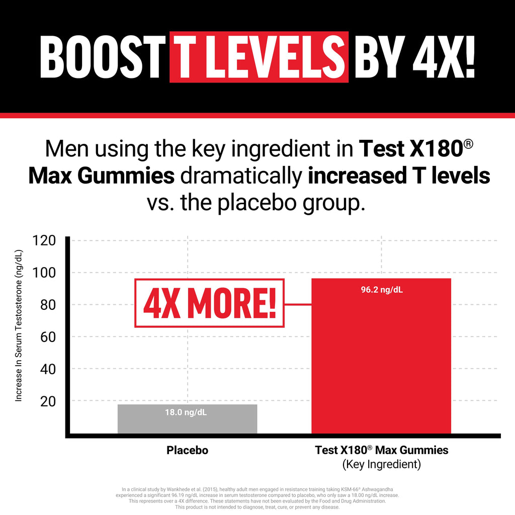 Force Factor Test X180 Max Testosterone Booster

