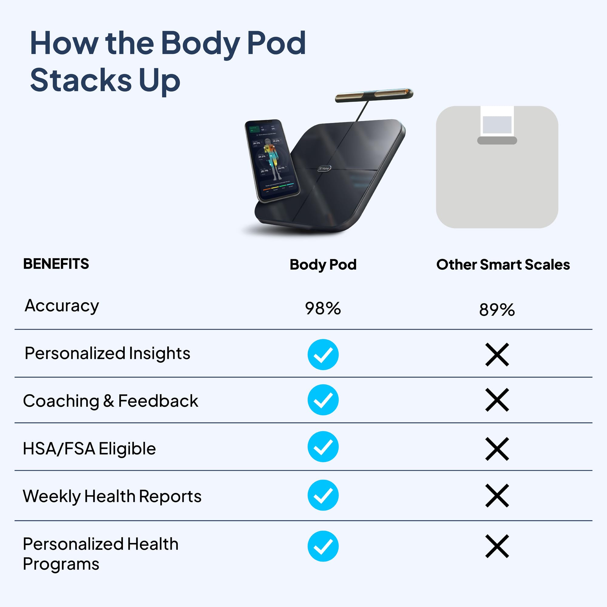 Hume Health Body Pod: Home Body Analyzer with Bluetooth App

