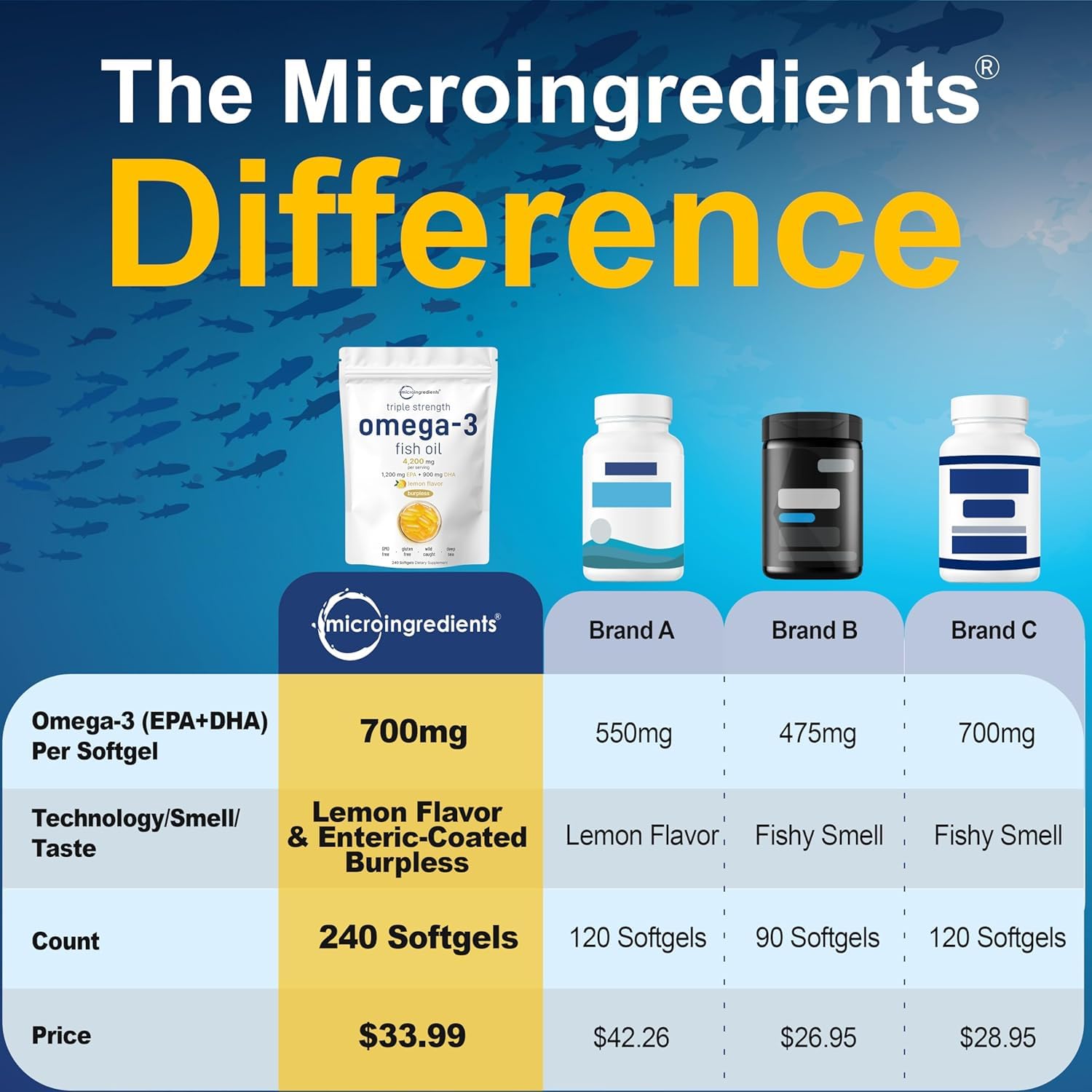 Micro Ingredients Omega-3 Fish Oil Softgels - Triple Strength


