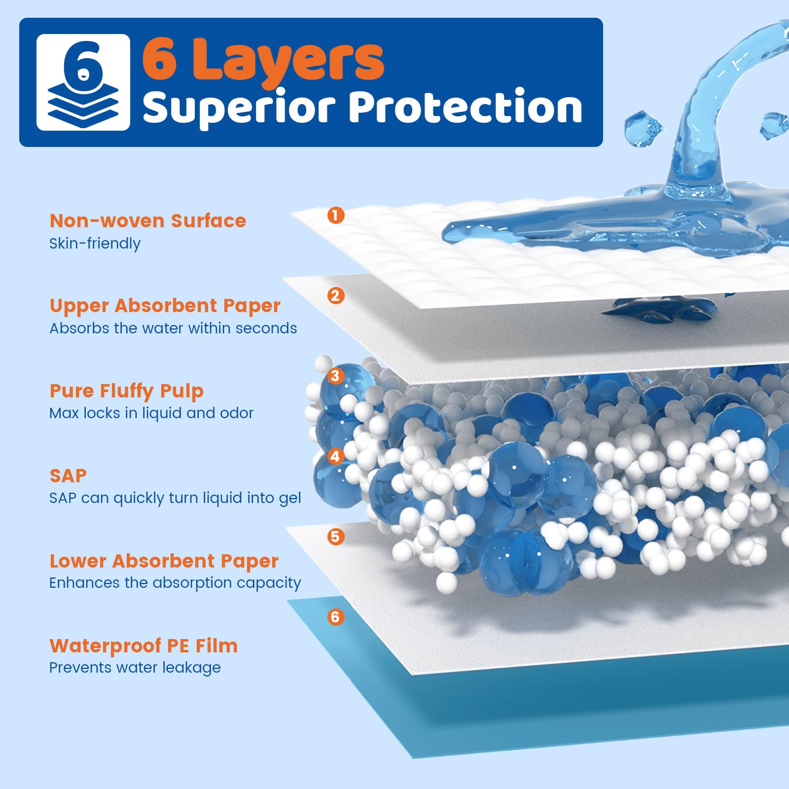 AAY Disposable Bed Pads - Six-Layer Absorbent Underpads

