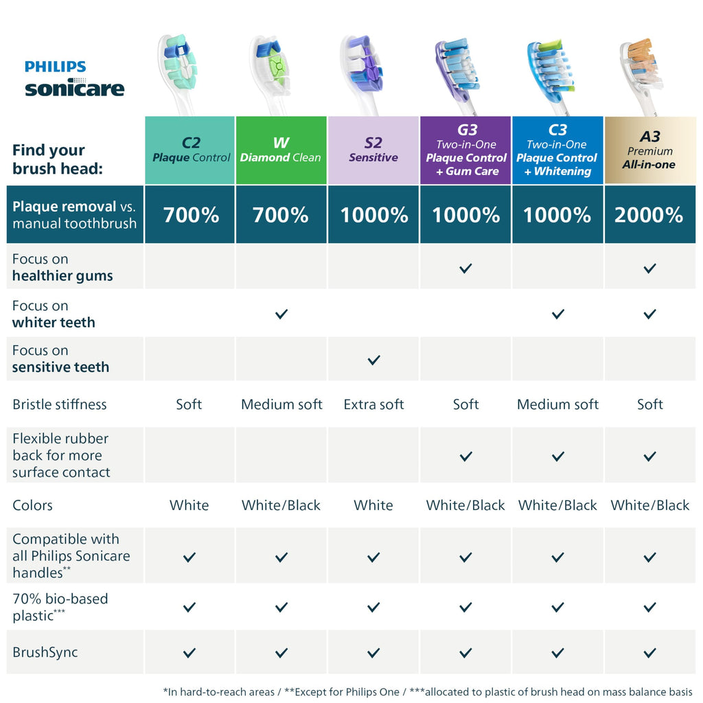 Philips Sonicare S2 Sensitive Replacement Heads - White

