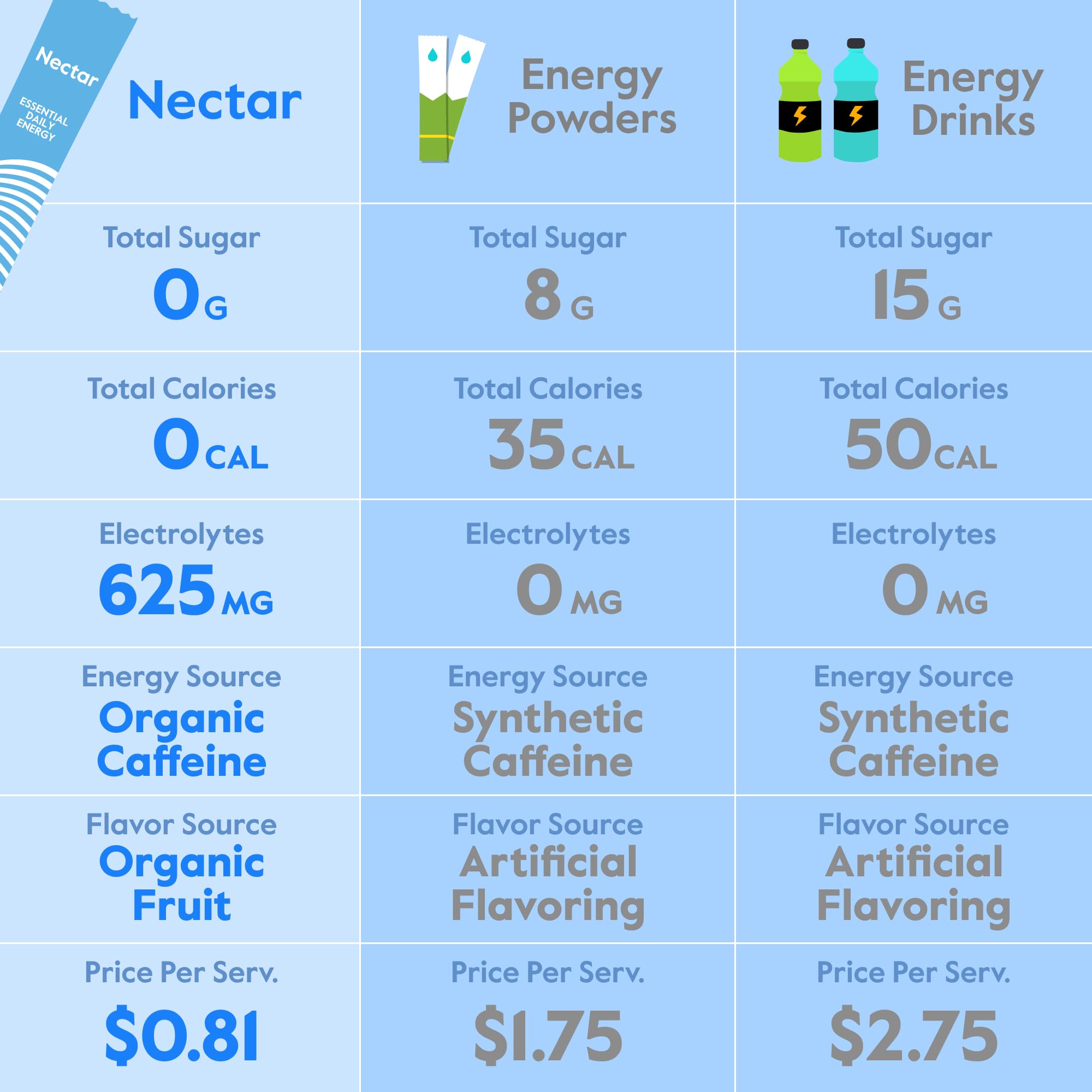 Nectar Organic Caffeine Energy Booster Powder with B12

