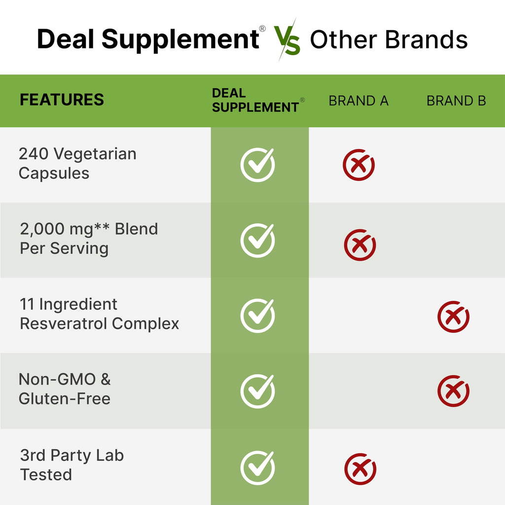 Resveratrol Complex Supplement by Deal Supplement | Non-GMO


