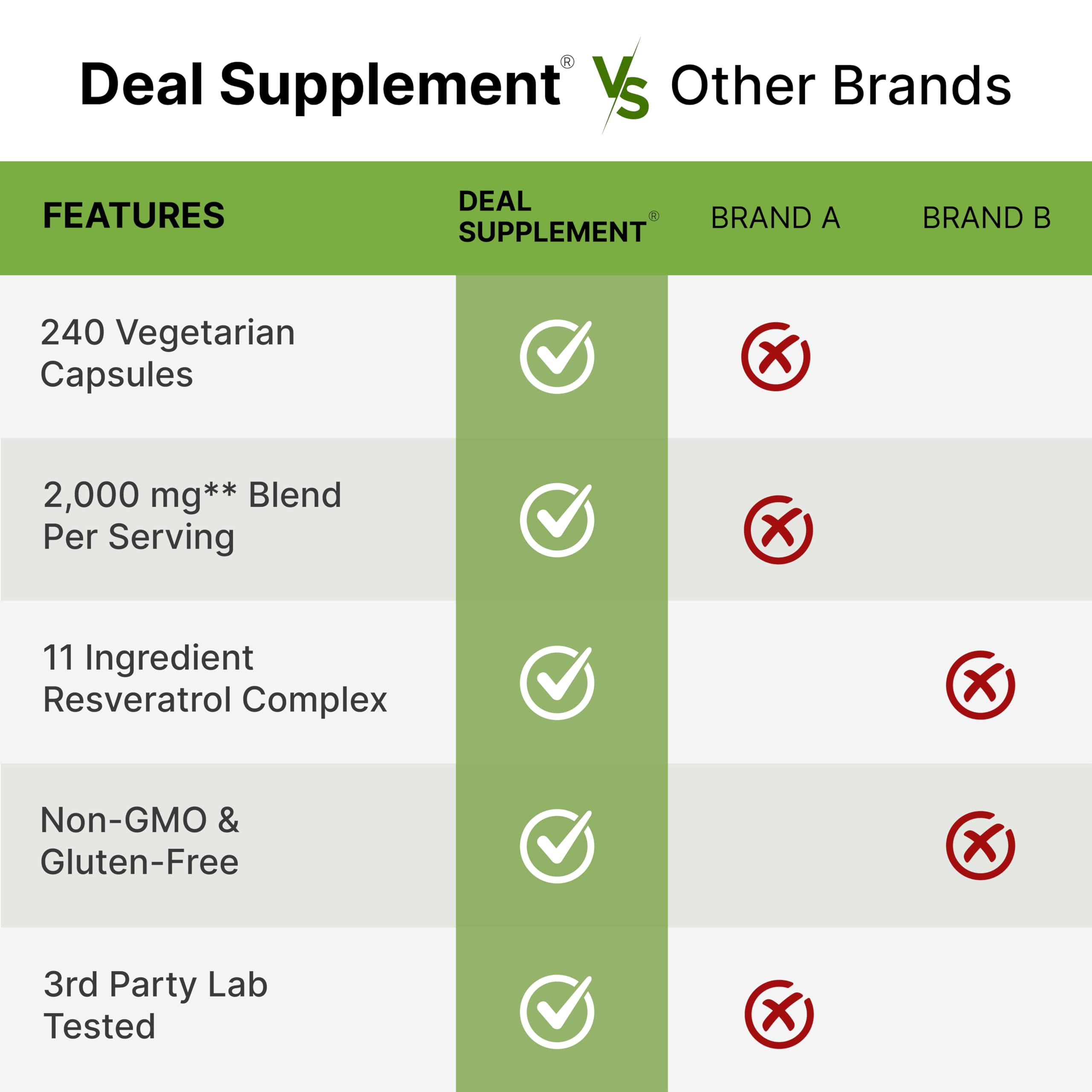 Resveratrol Complex Supplement by Deal Supplement | Non-GMO

