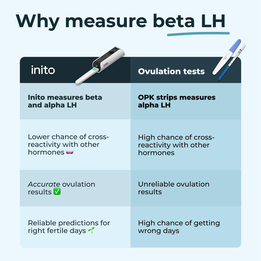 Inito Fertility Monitor Strips | App Connected

