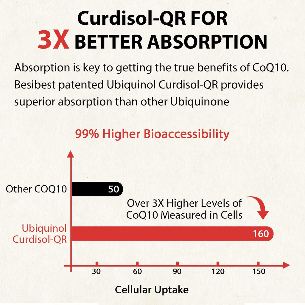 Besibest Ubiquinol CoQ10 600mg Softgels with Vitamin E

