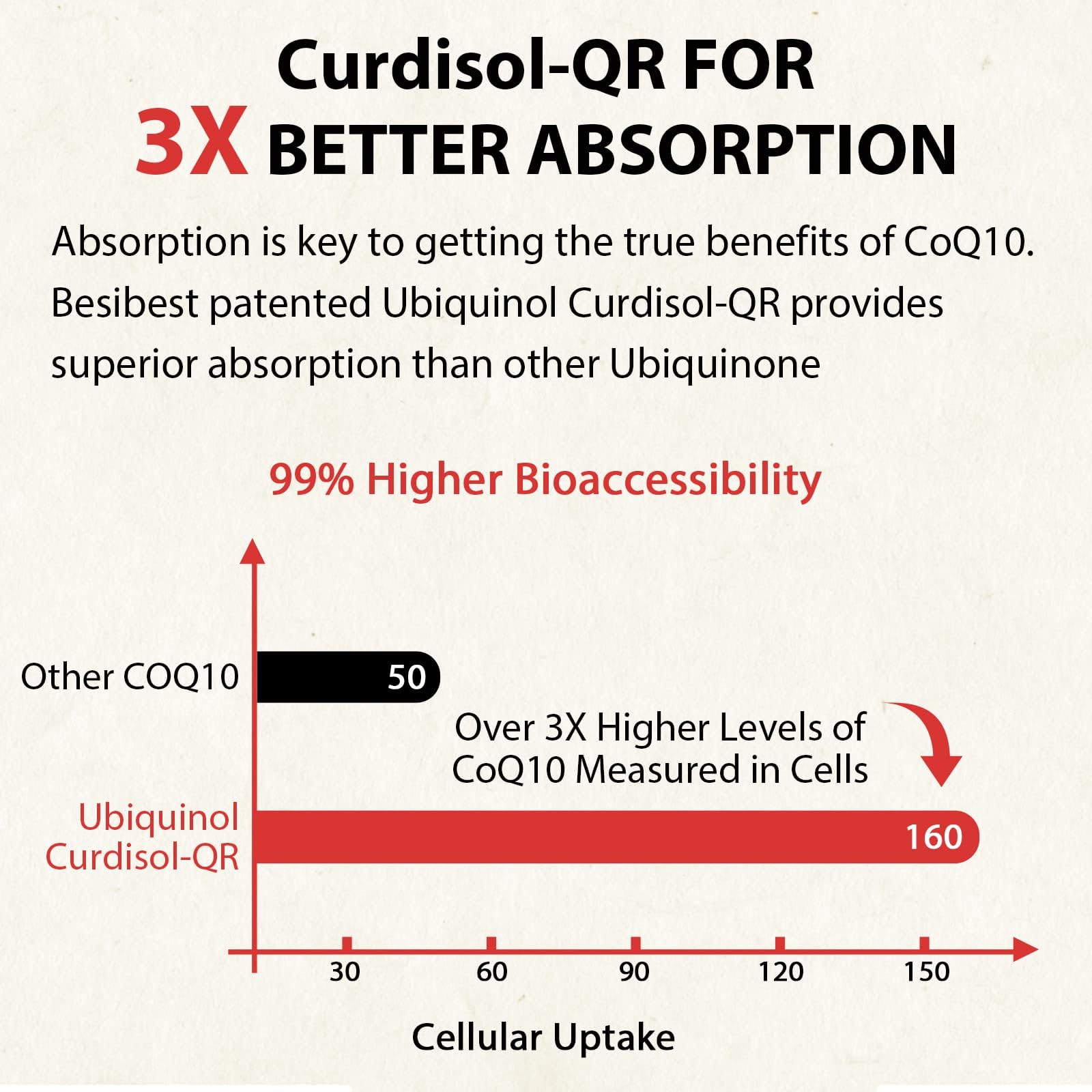 Besibest Ubiquinol CoQ10 600mg Softgels with Vitamin E

