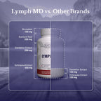 NationHealth MD Lymph MD Lymphatic Supplement | Plant-based


