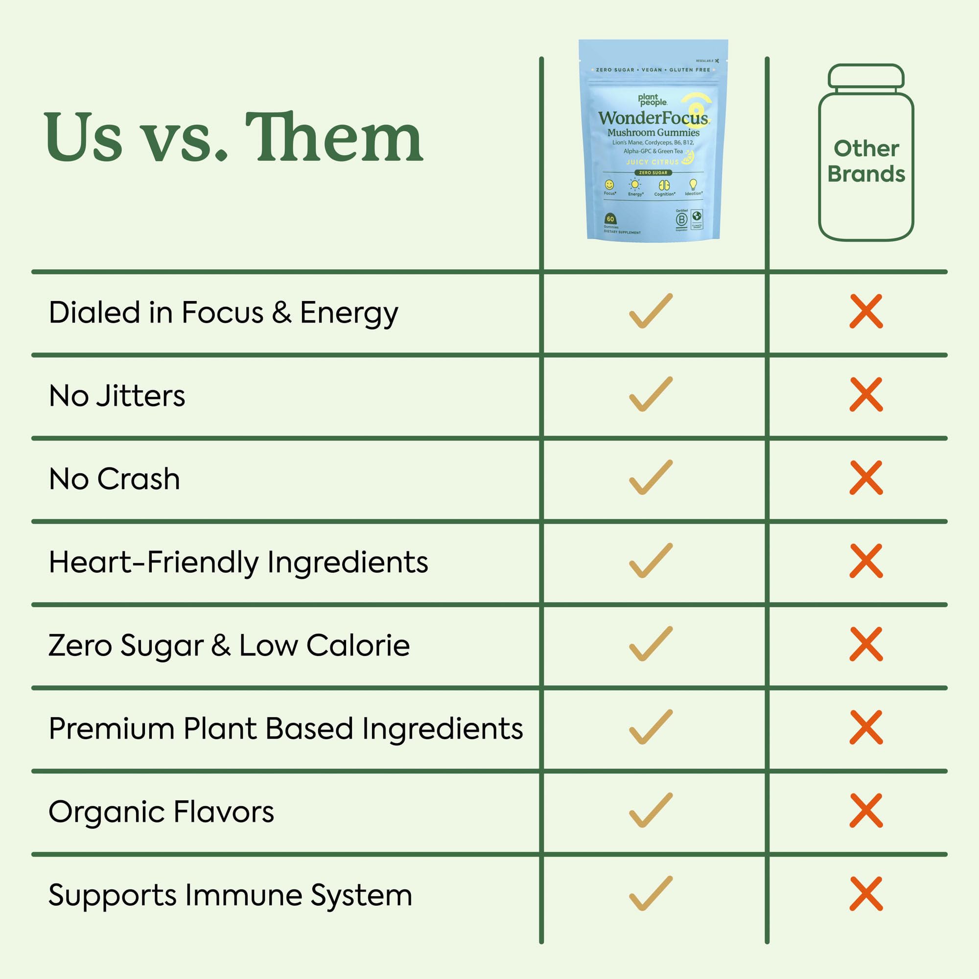 Plant People WonderFocus Mushroom Gummies | Nootropic Brain Support

