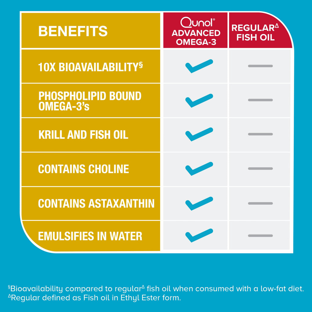 Qunol Omega-3 Krill & Fish Oil Complex | Bioavailable

