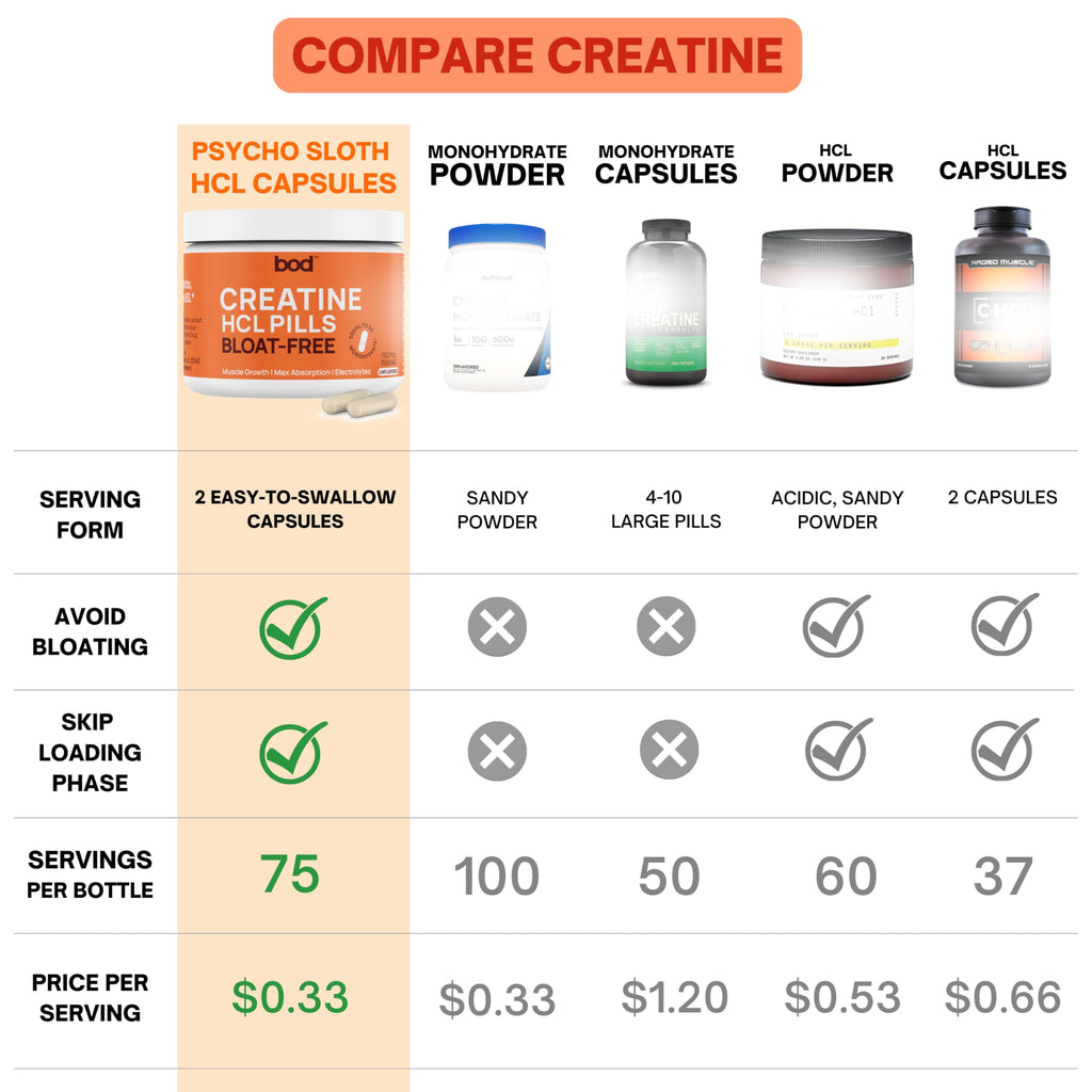 BOD Creatine Capsules | Daily Athletic Supplement

