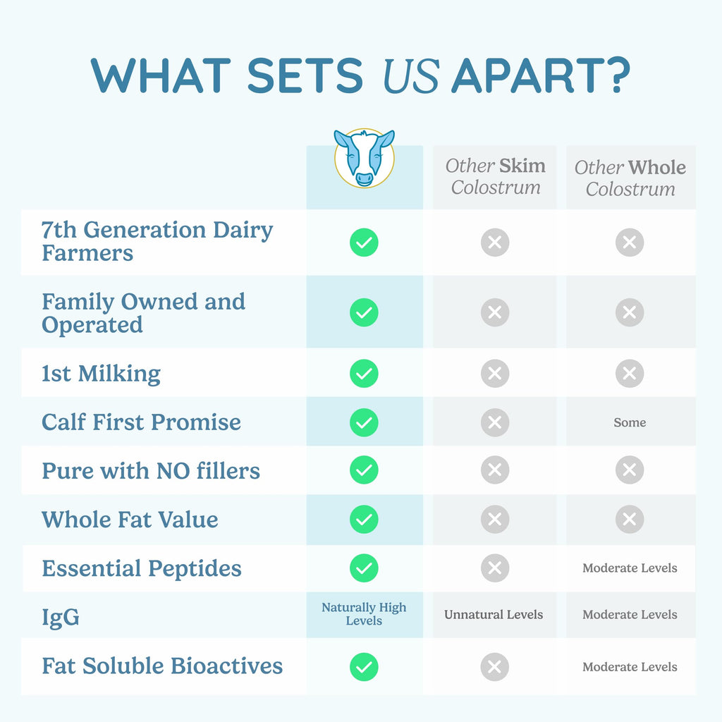 WonderCow Colostrum Powder for Gut Health

