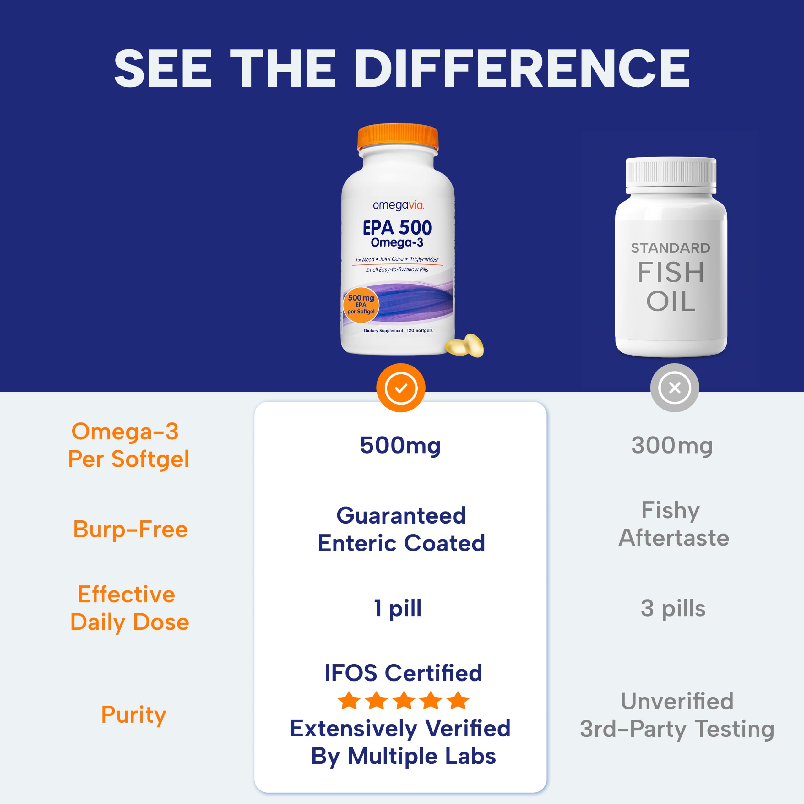 OmegaVia EPA 500 Purified Omega-3 Fish Oil TG - Burpless

