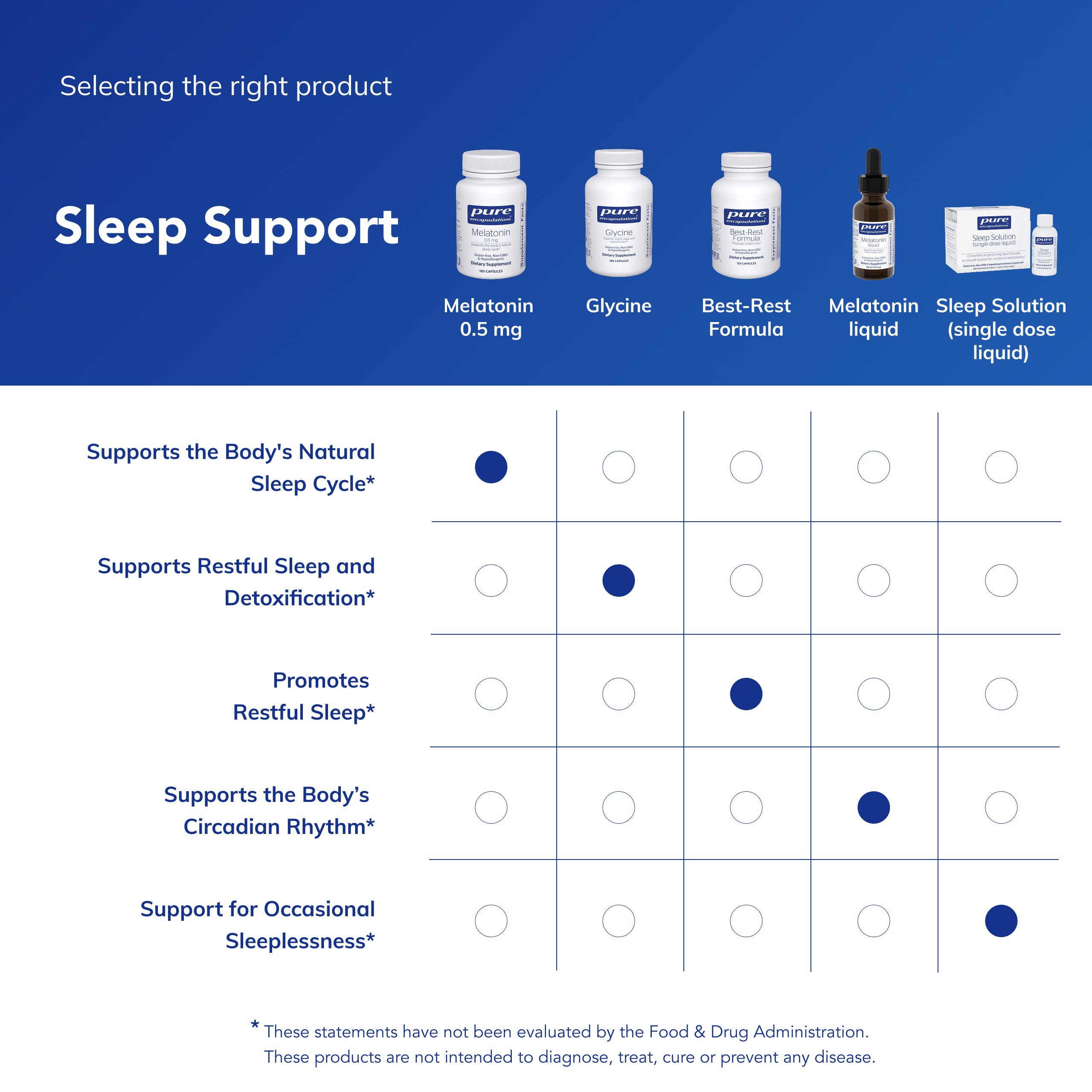 Pure Encapsulations Melatonin 0.5 mg Sleep Support

