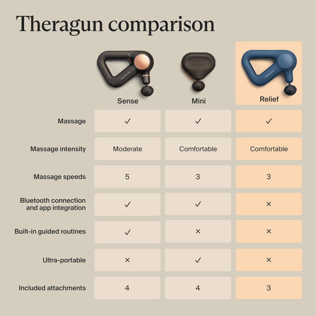 Theragun Relief Percussion Massager - Easy-to-Use


