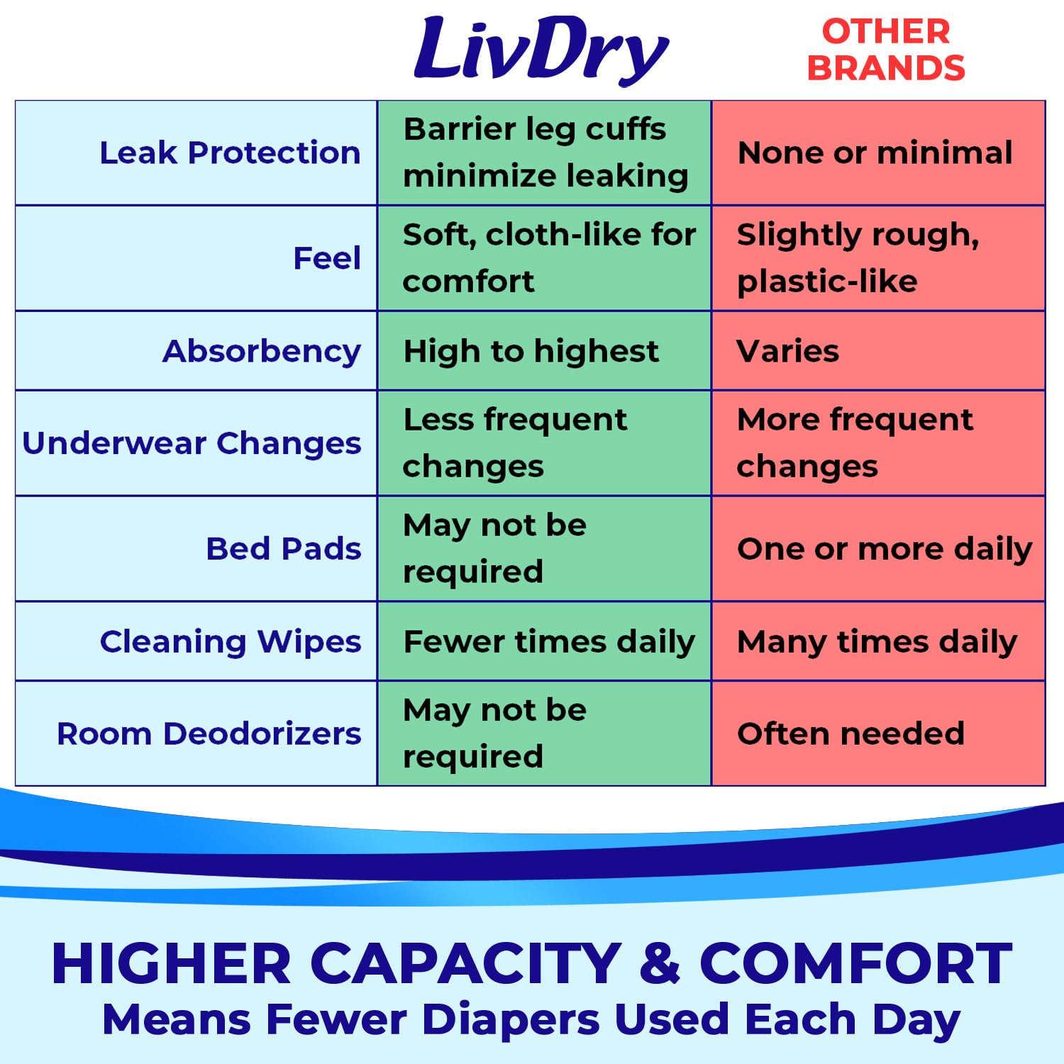 LivDry Adult Incontinence Underwear - Extra Absorbency

