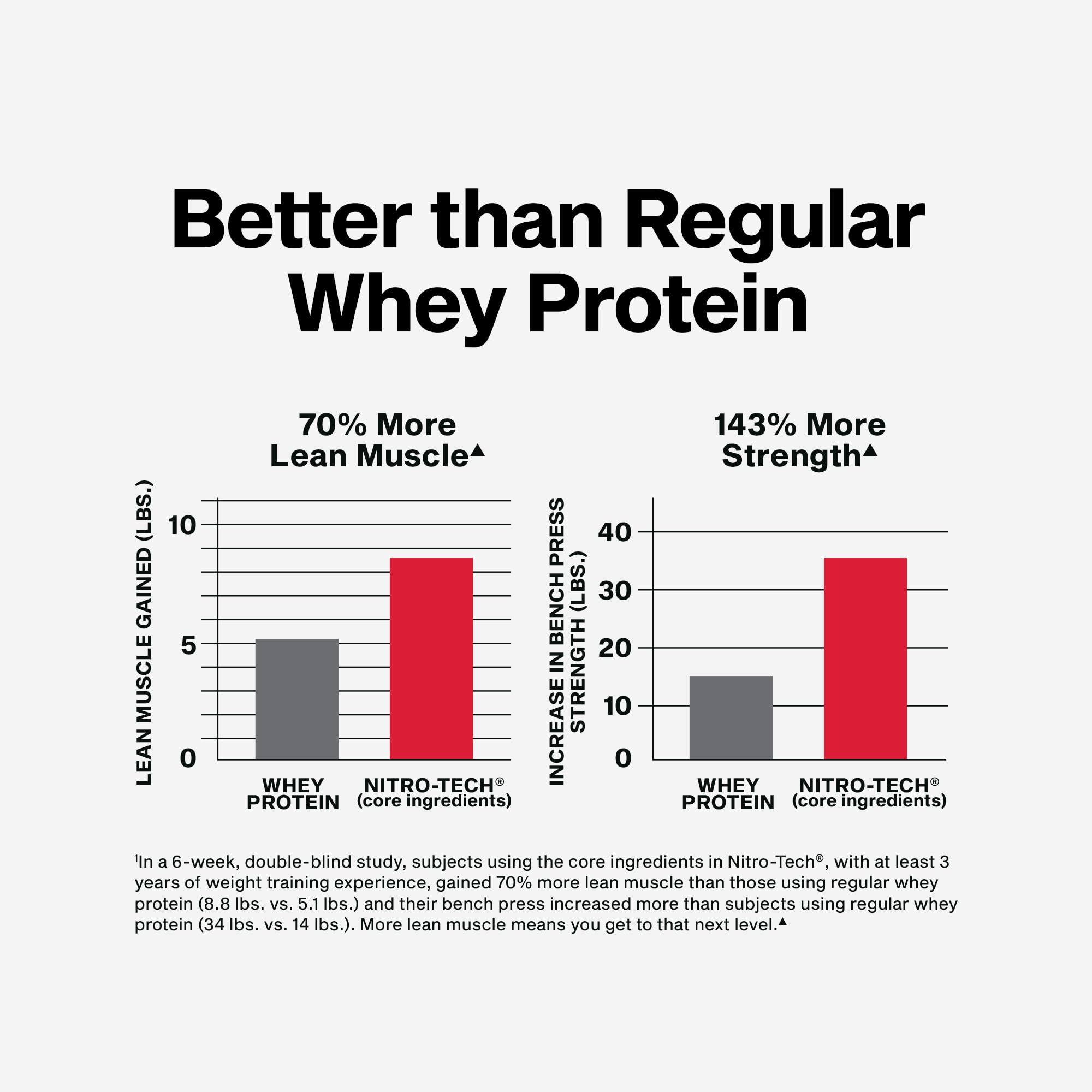 MuscleTech Nitro-Tech Whey Protein Isolate Powder

