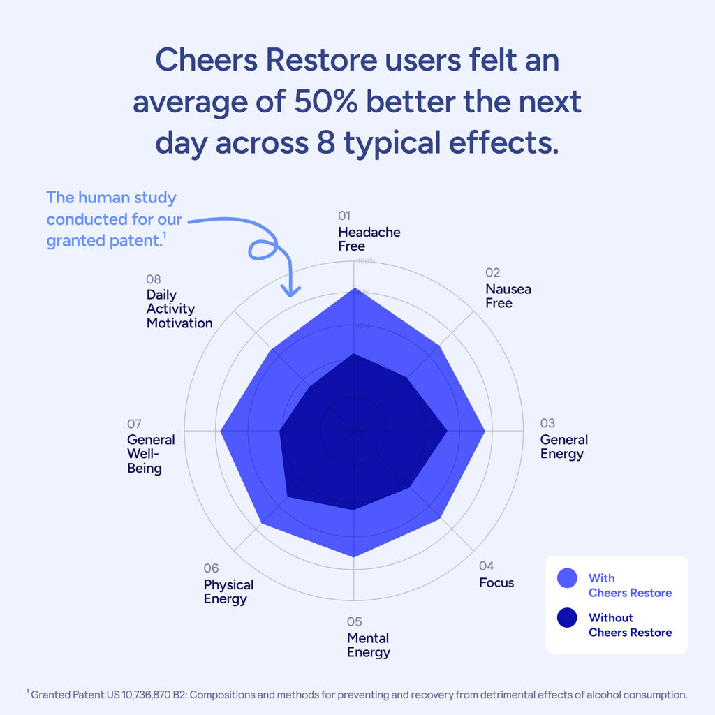 Cheers Restore Hangover Support with DHM & L-Cysteine

