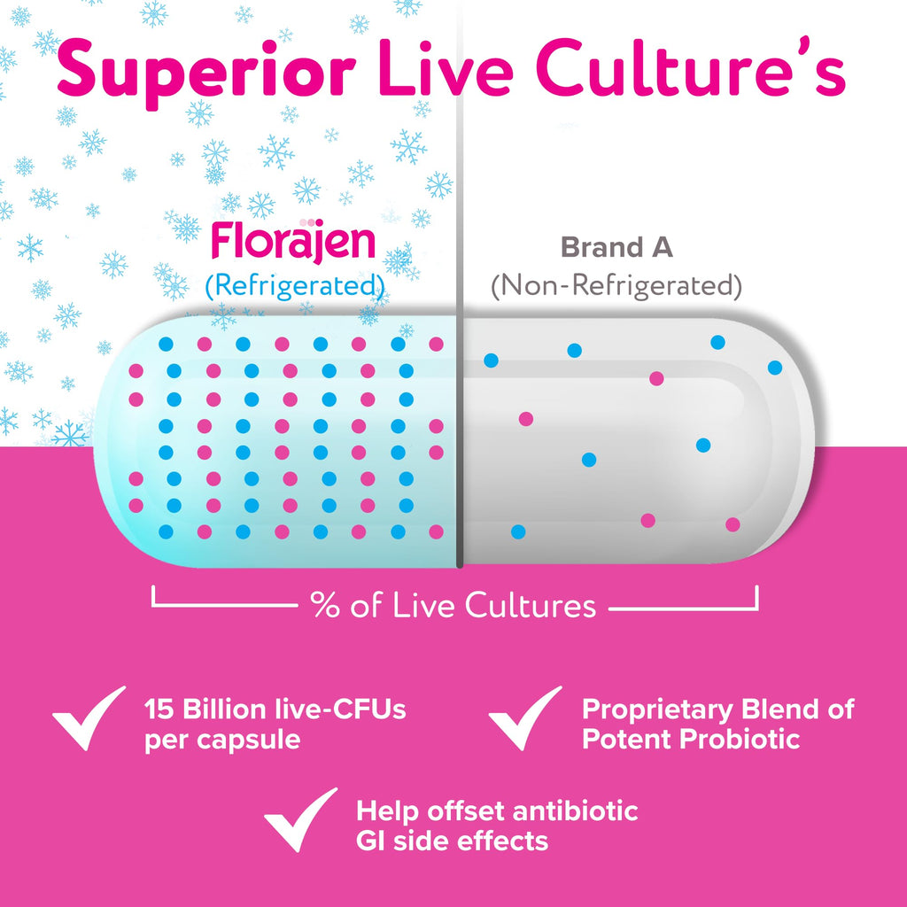 Florajen Digestion Probiotics Refrigerated for Gut Balance

