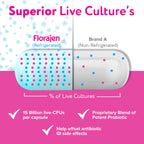 Florajen Digestion Probiotics Refrigerated for Gut Balance

