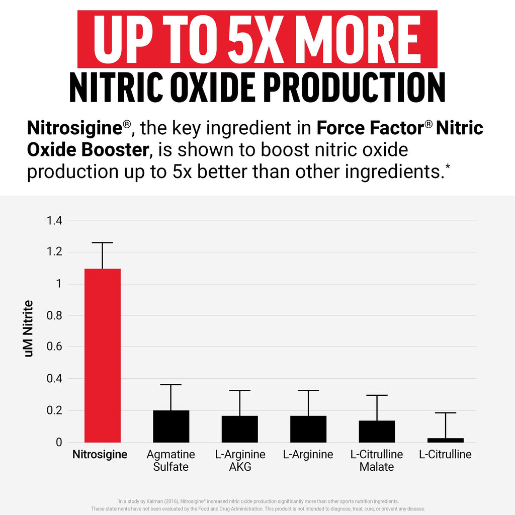 Force Factor Nitric Oxide Booster – Fast-Acting Formula

