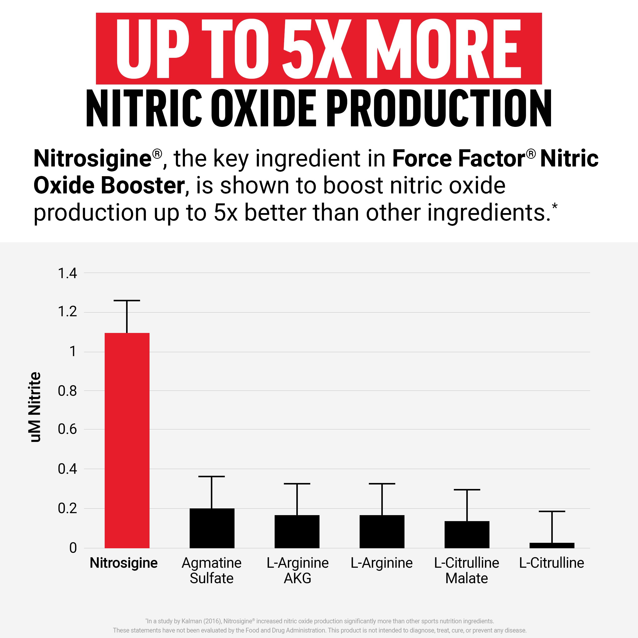 Force Factor Nitric Oxide Booster – Fast-Acting Formula

