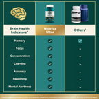 Neuriva Ultra Brain Supplement for Memory and Focus

