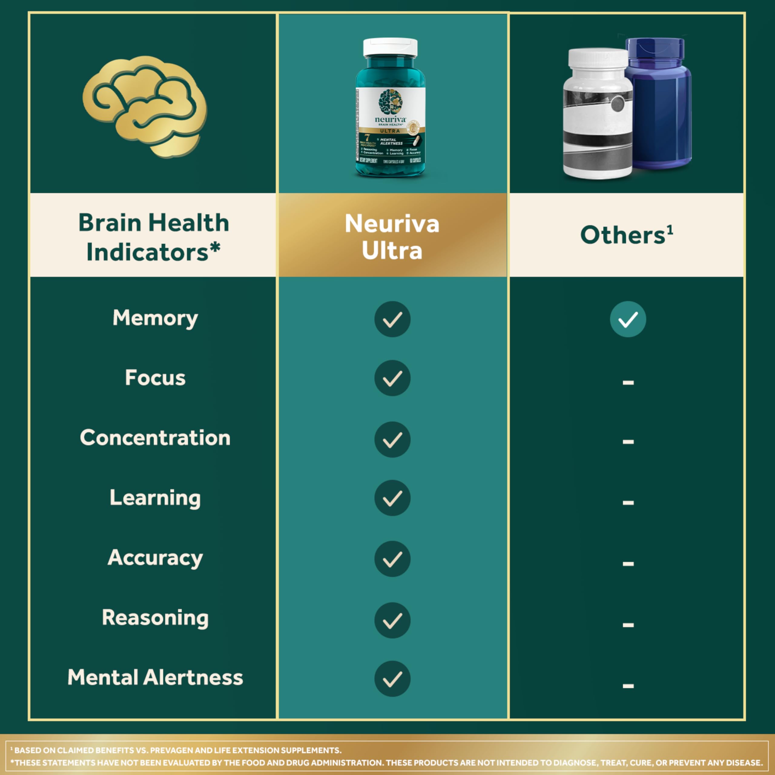 Neuriva Ultra Brain Supplement for Memory and Focus

