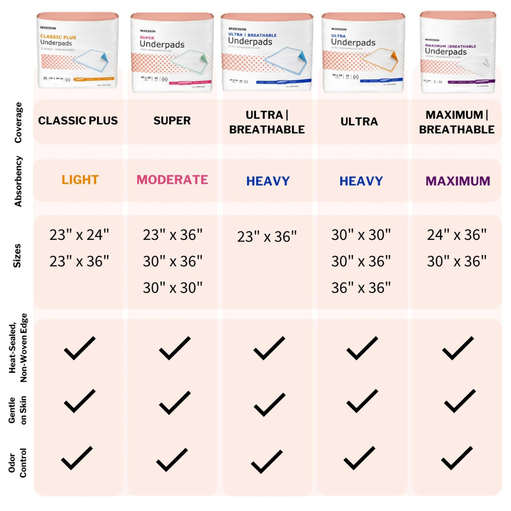 McKesson Disposable Underpads - Heavy Absorbency Incontinence Pads

