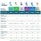 Philips Sonicare C1 SimplyClean Replacement Heads

