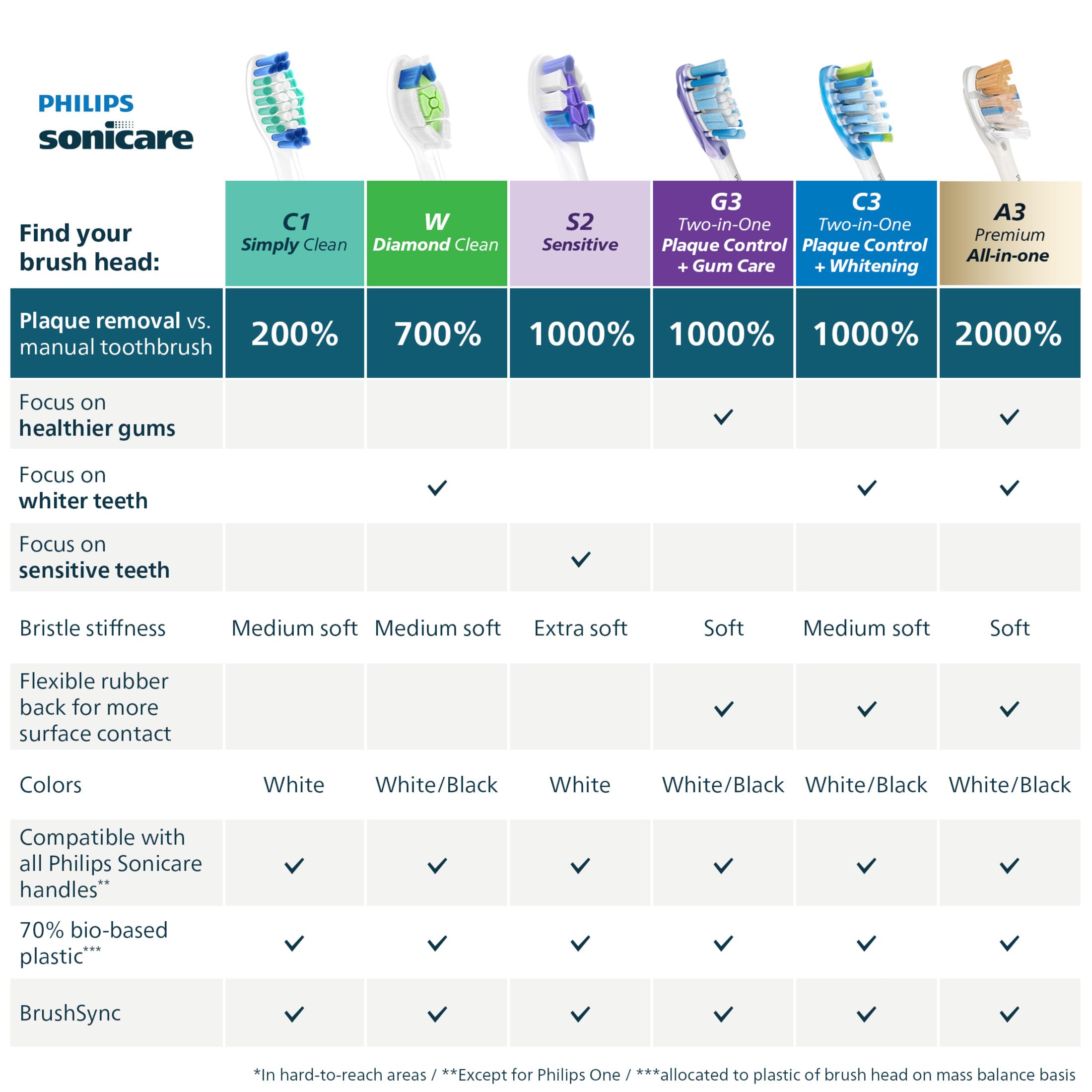 Philips Sonicare C1 SimplyClean Replacement Heads

