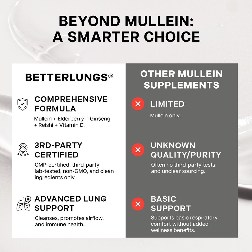 Betterbrand BetterLungs Lung Support with NAC and Mullein

