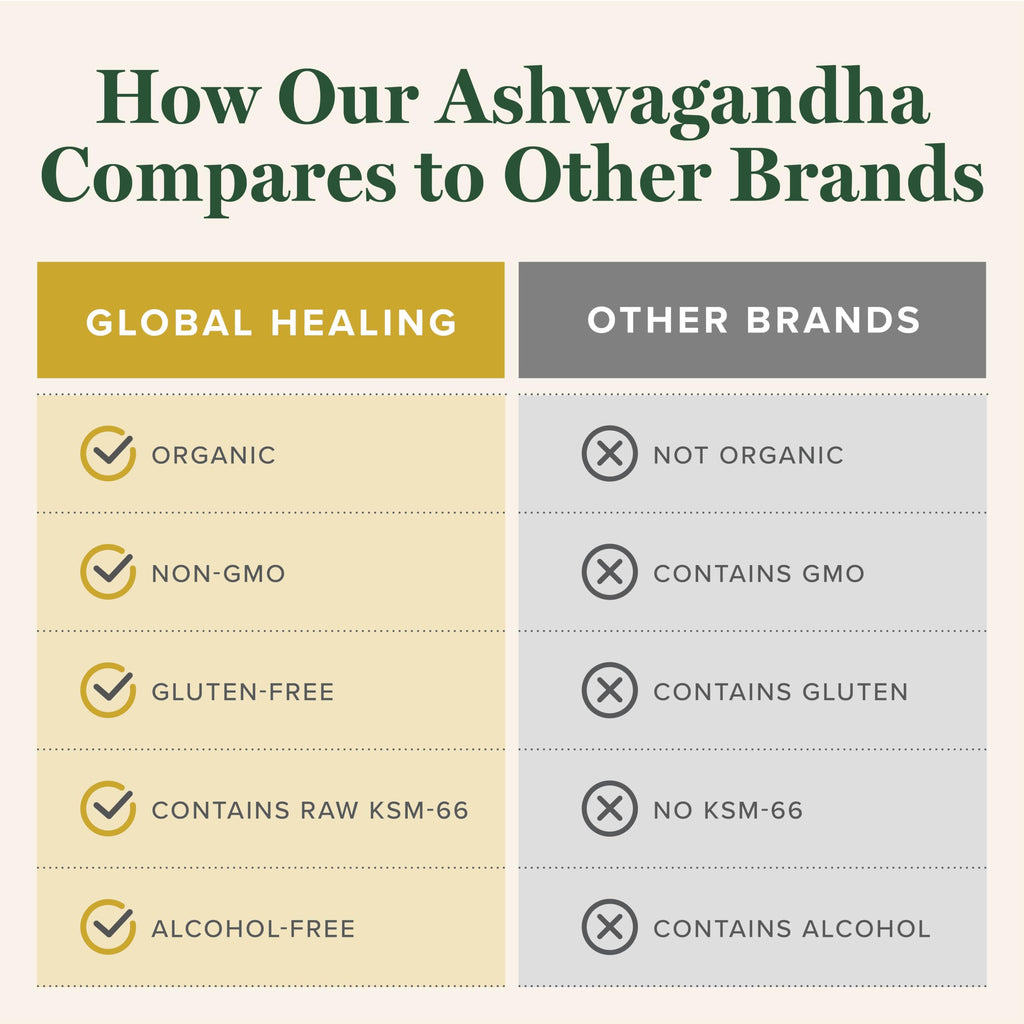 Global Healing Center Ashwagandha Drops with KSM-66 | Stress

