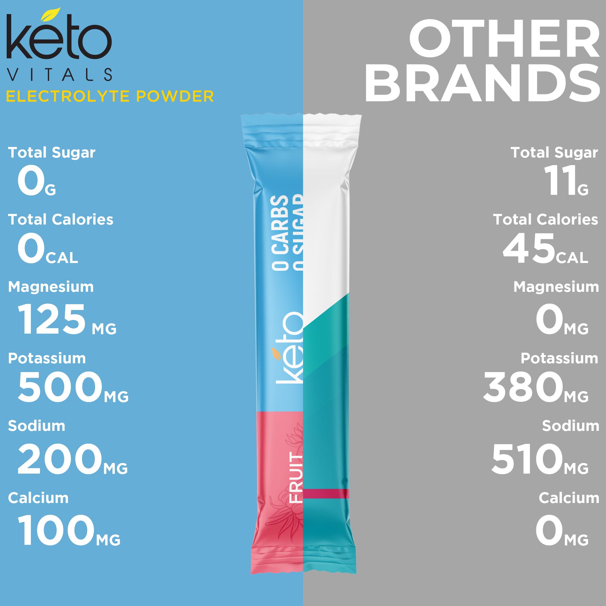 Keto Vitals Electrolyte Packets | Sugar Free Hydration

