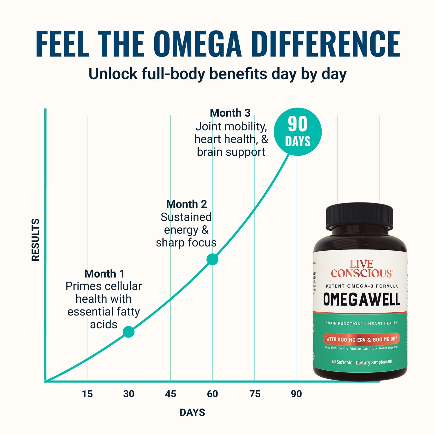 Live Conscious OmegaWell Omega-3 Fish Oil Softgels

