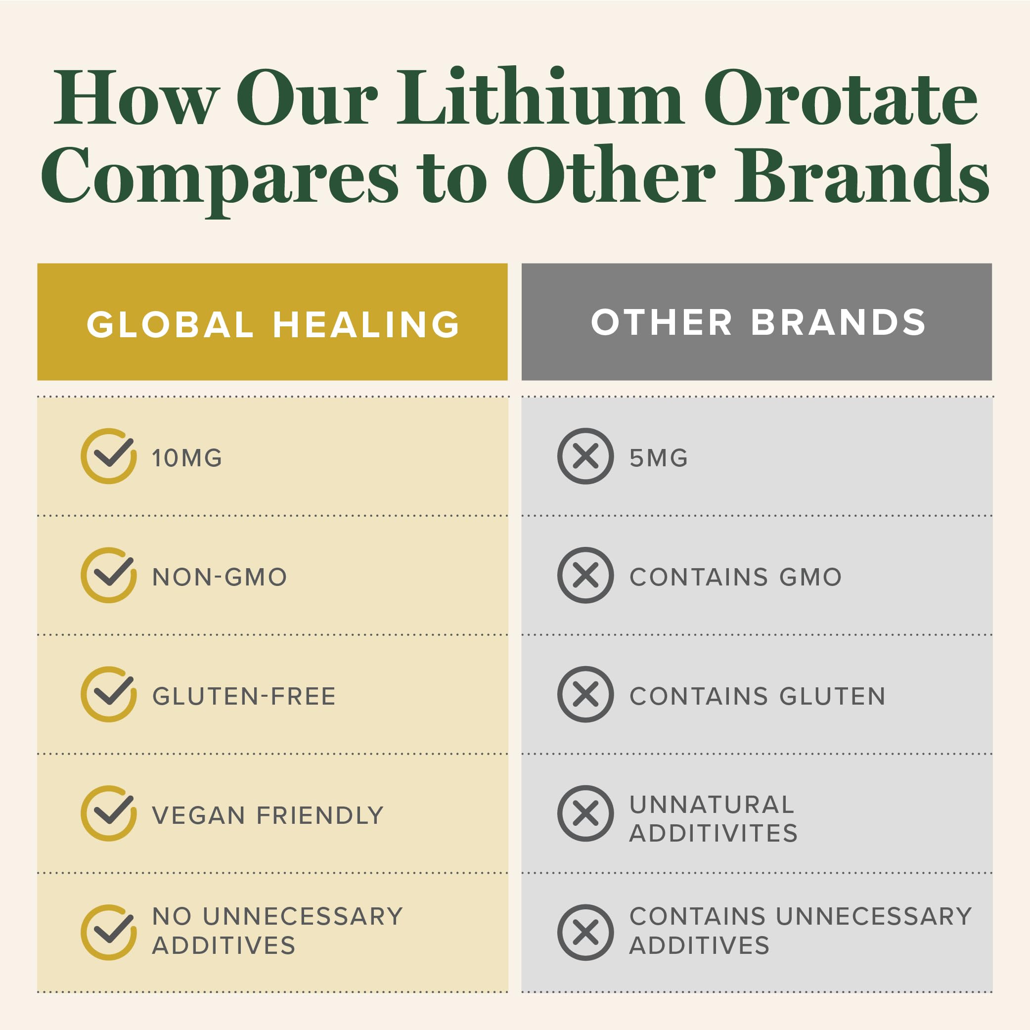 Lithium Orotate 10mg Supplement - Global Healing Center

