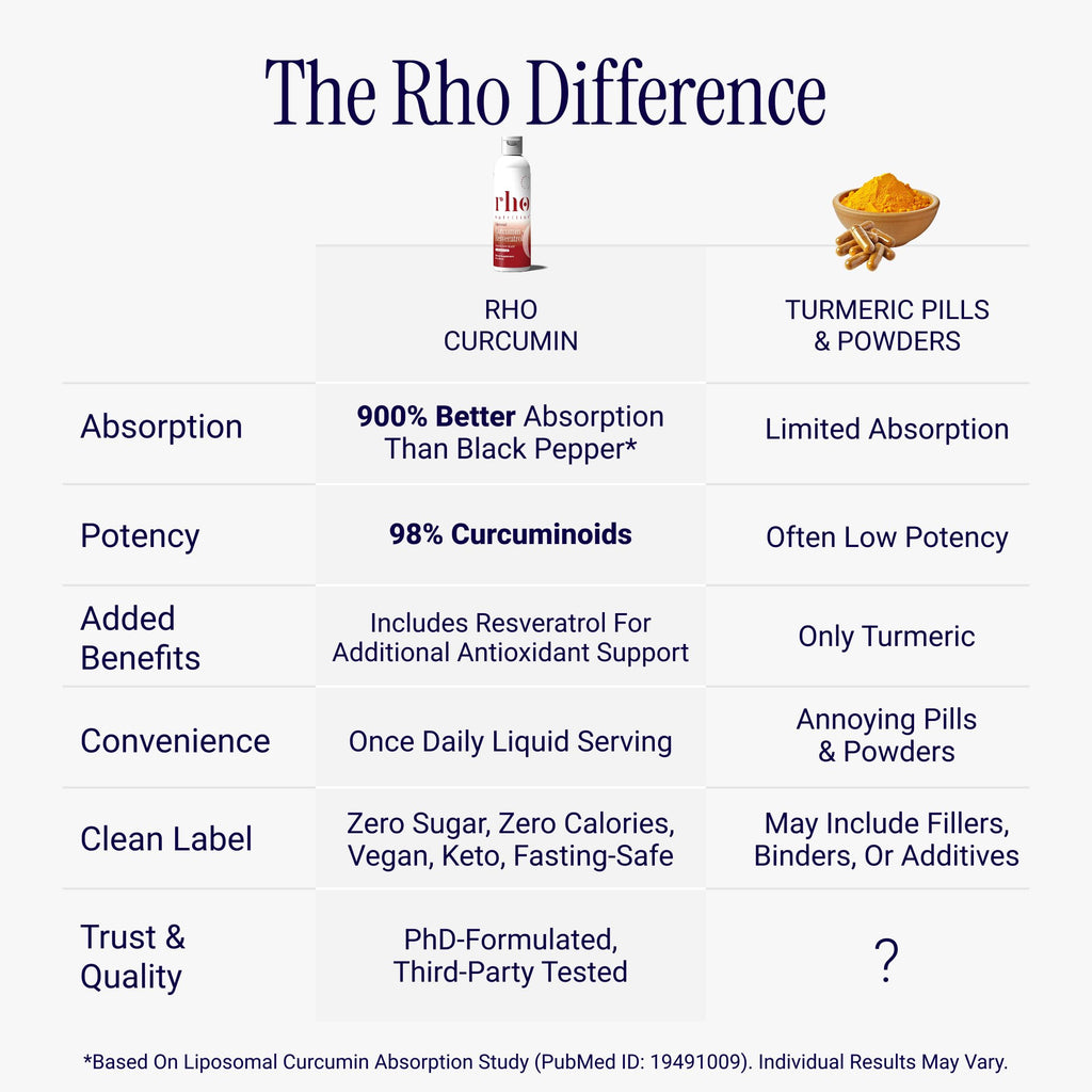 Liposomal Curcumin + Resveratrol Liquid | Rho Nutrition

