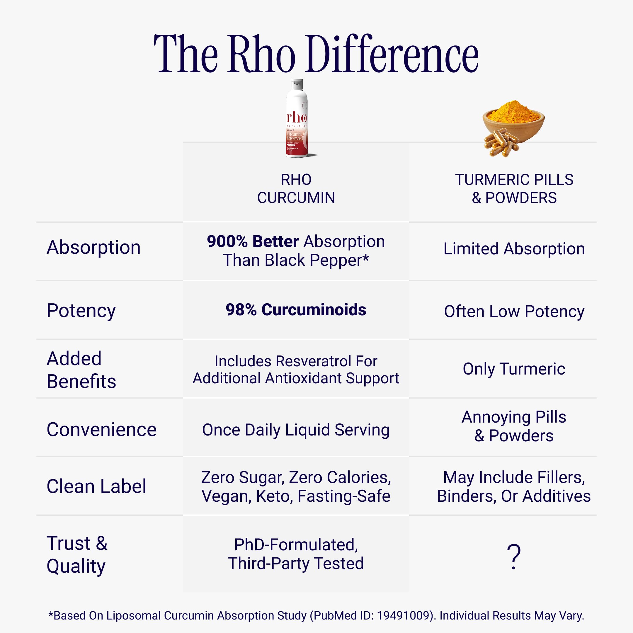 Liposomal Curcumin + Resveratrol Liquid | Rho Nutrition

