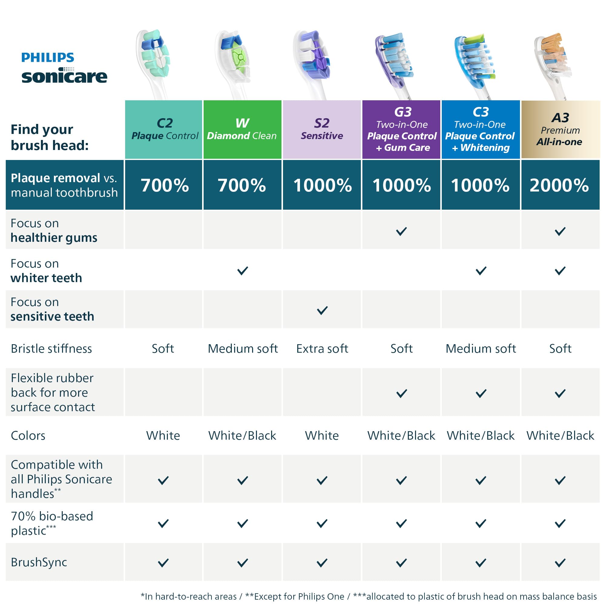 Philips Sonicare C3 Two-in-One Replacement Brush Heads

