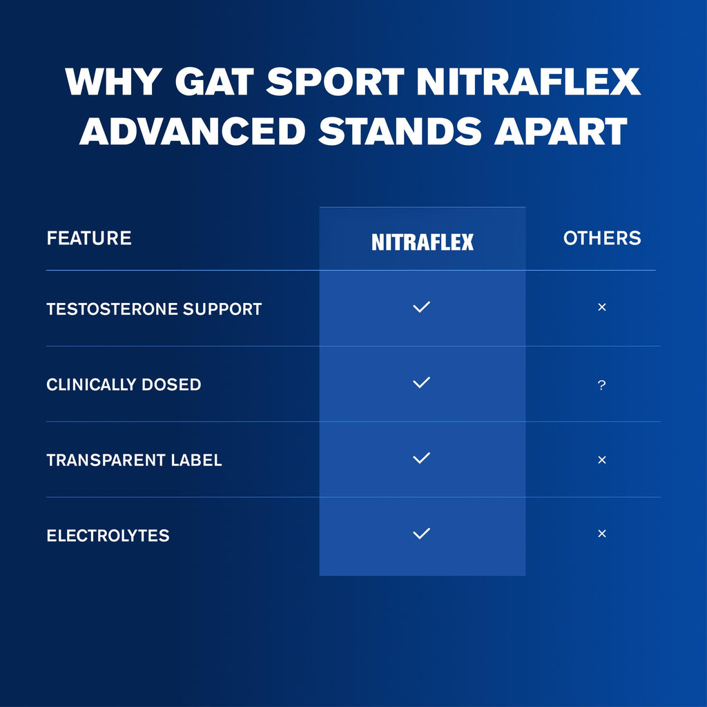 GAT SPORT Nitraflex Advanced Pre-Workout Powder

